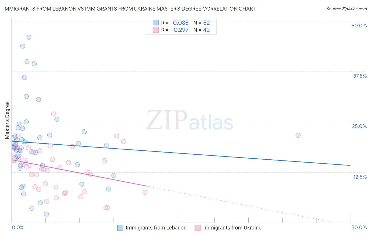 Immigrants from Lebanon vs Immigrants from Ukraine Master's Degree