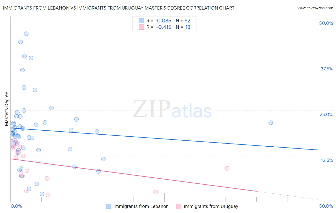 Immigrants from Lebanon vs Immigrants from Uruguay Master's Degree