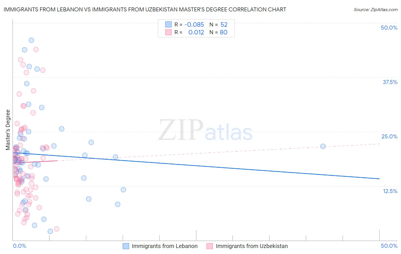 Immigrants from Lebanon vs Immigrants from Uzbekistan Master's Degree