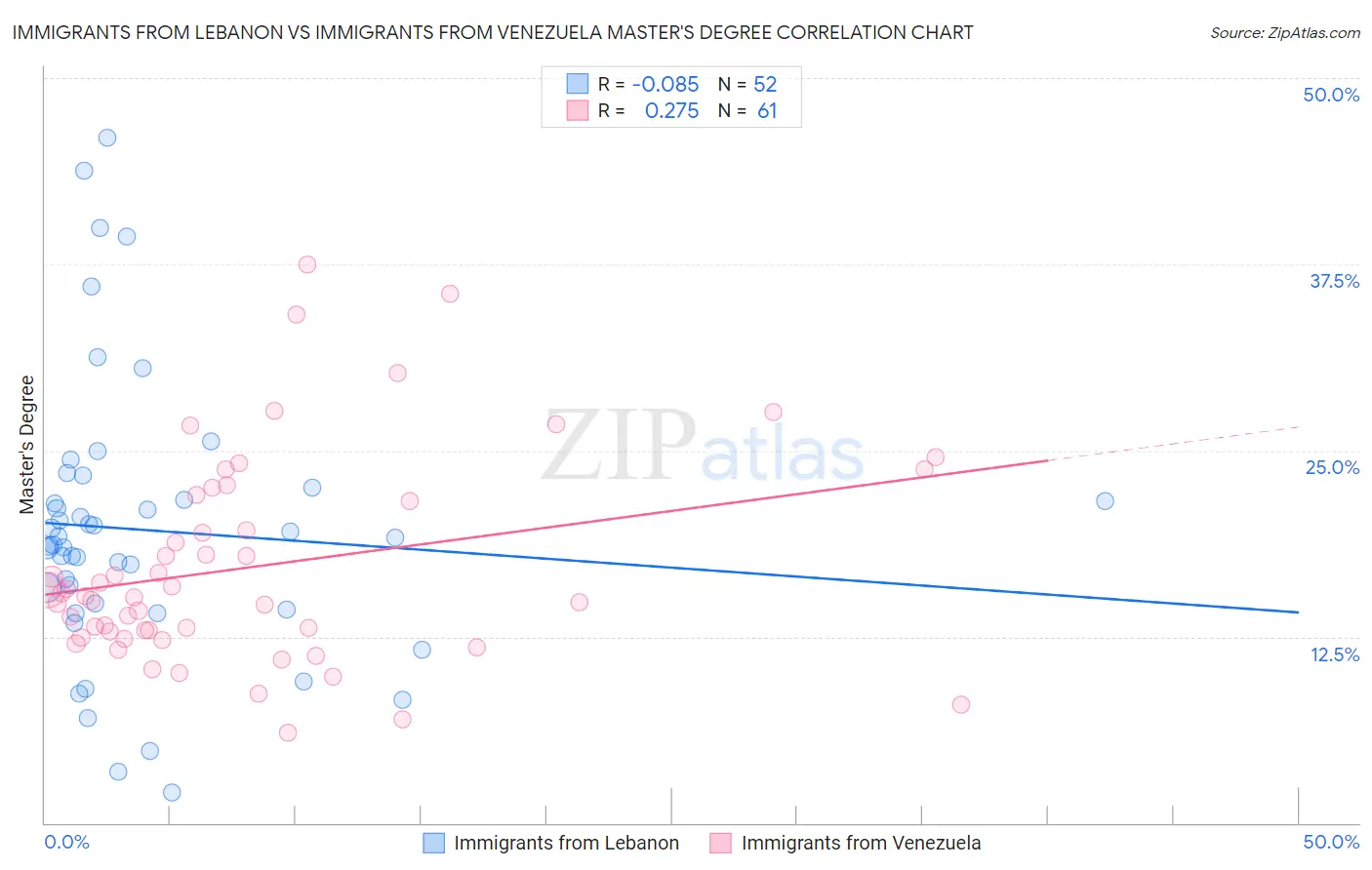 Immigrants from Lebanon vs Immigrants from Venezuela Master's Degree