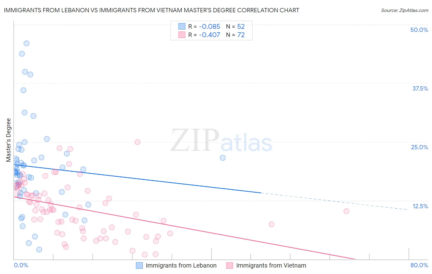 Immigrants from Lebanon vs Immigrants from Vietnam Master's Degree
