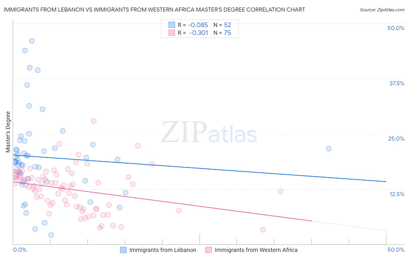 Immigrants from Lebanon vs Immigrants from Western Africa Master's Degree