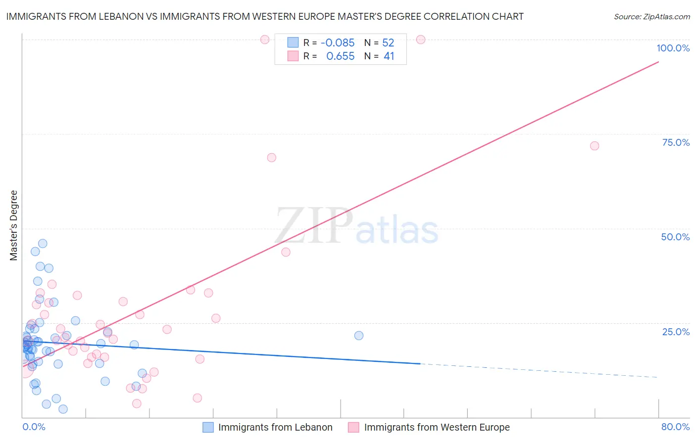 Immigrants from Lebanon vs Immigrants from Western Europe Master's Degree