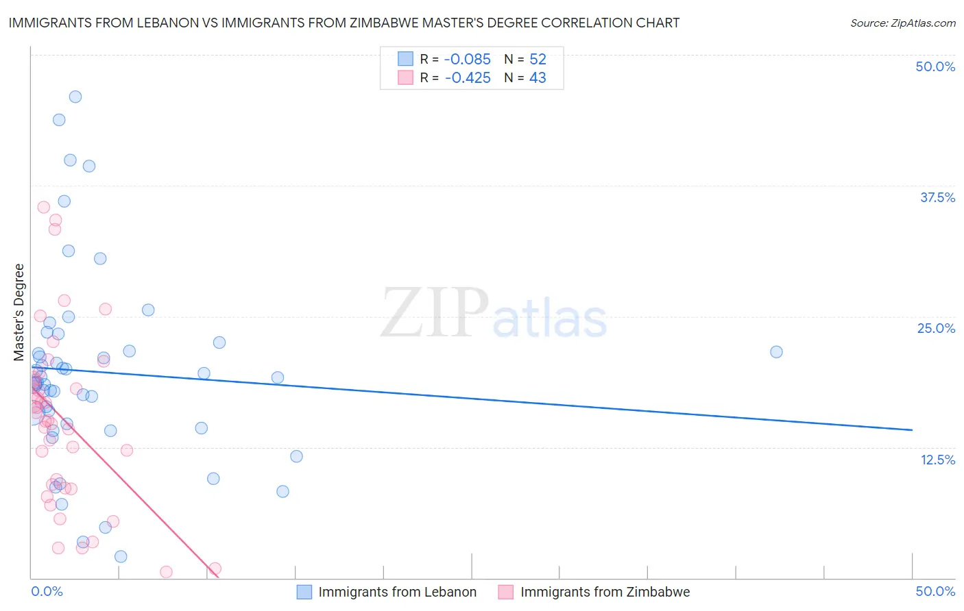 Immigrants from Lebanon vs Immigrants from Zimbabwe Master's Degree