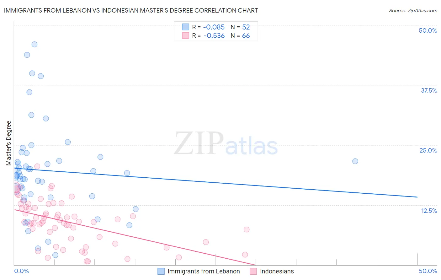 Immigrants from Lebanon vs Indonesian Master's Degree