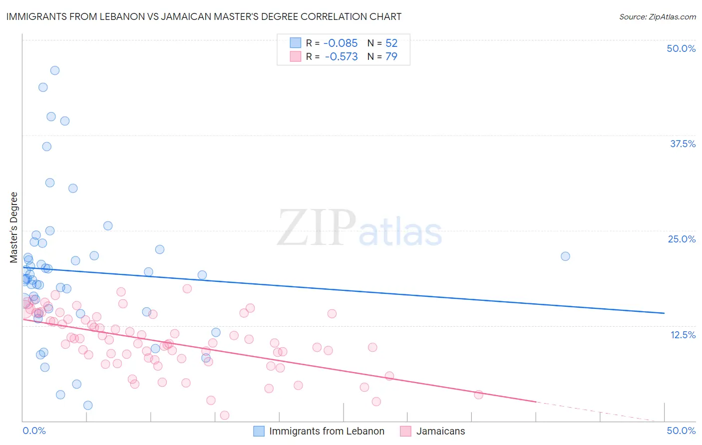 Immigrants from Lebanon vs Jamaican Master's Degree