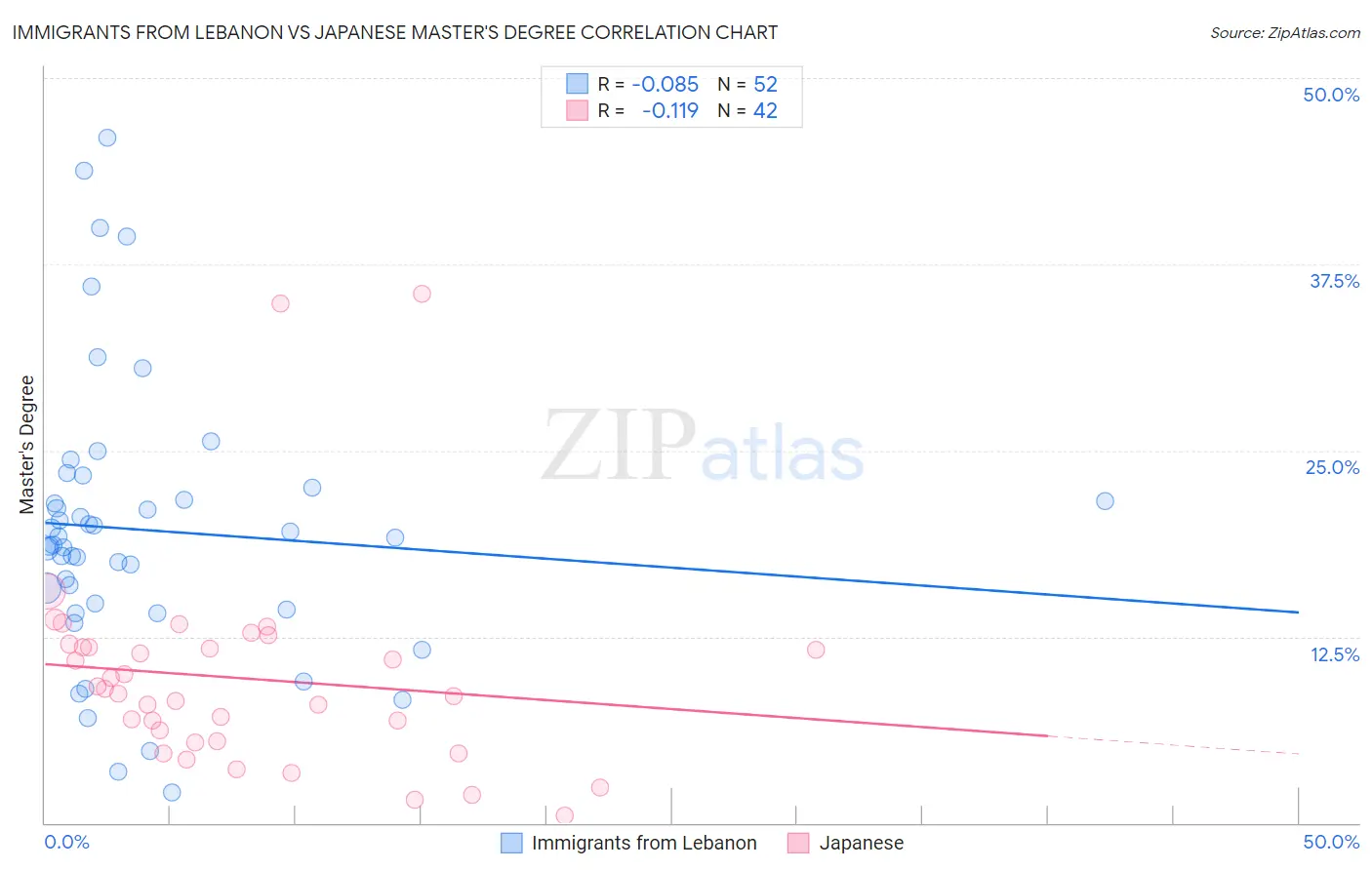 Immigrants from Lebanon vs Japanese Master's Degree