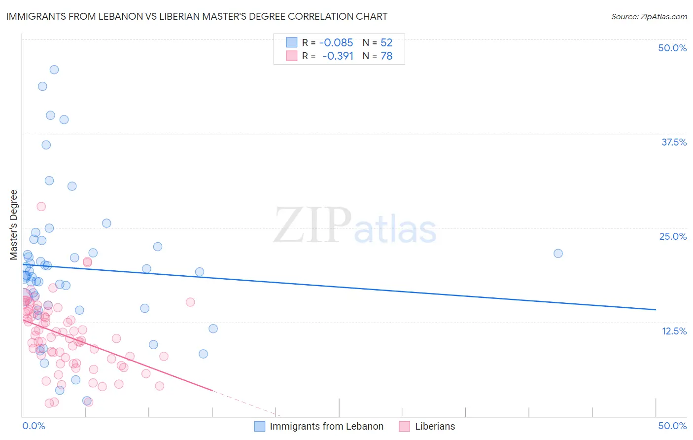 Immigrants from Lebanon vs Liberian Master's Degree