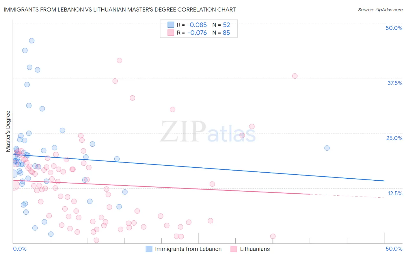 Immigrants from Lebanon vs Lithuanian Master's Degree