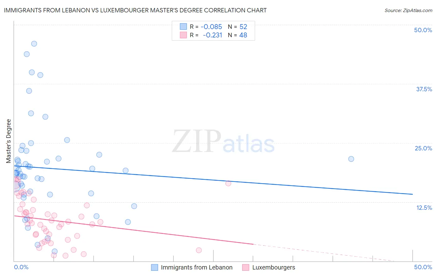 Immigrants from Lebanon vs Luxembourger Master's Degree