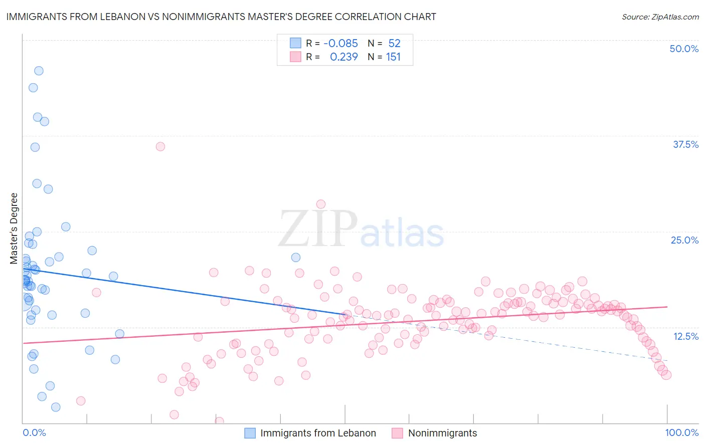 Immigrants from Lebanon vs Nonimmigrants Master's Degree