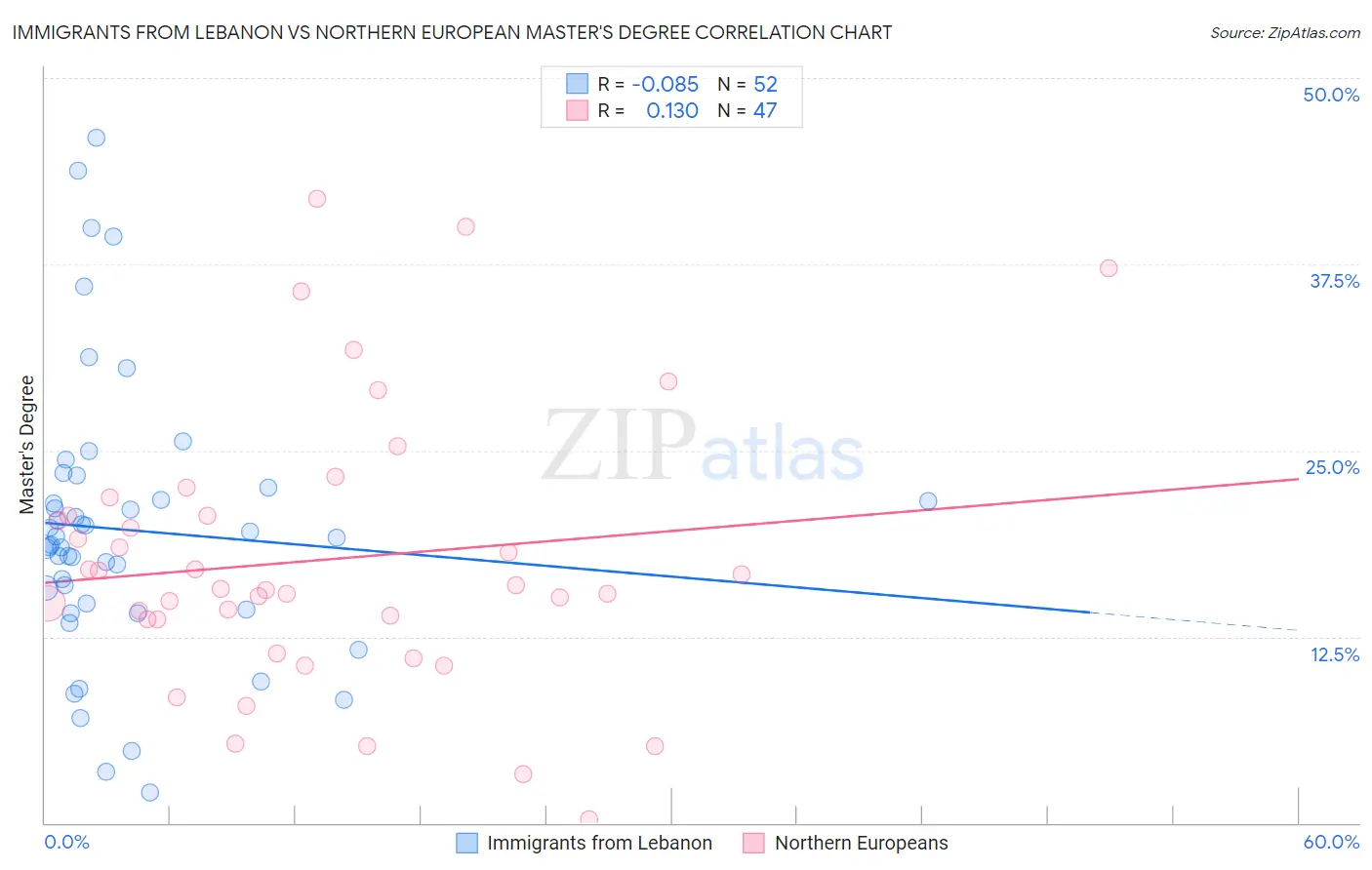 Immigrants from Lebanon vs Northern European Master's Degree
