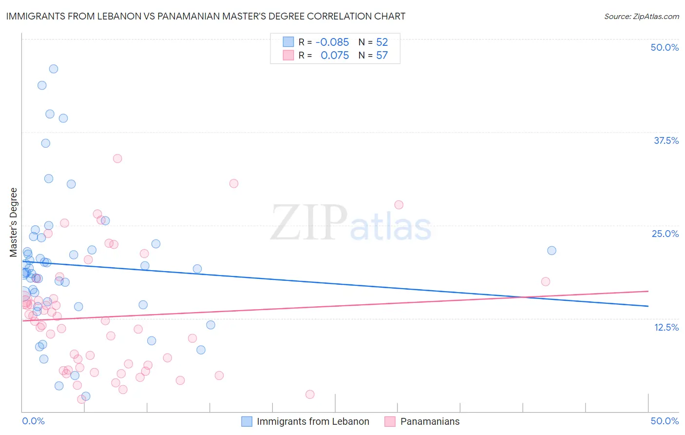 Immigrants from Lebanon vs Panamanian Master's Degree