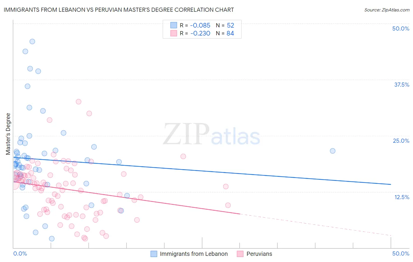 Immigrants from Lebanon vs Peruvian Master's Degree