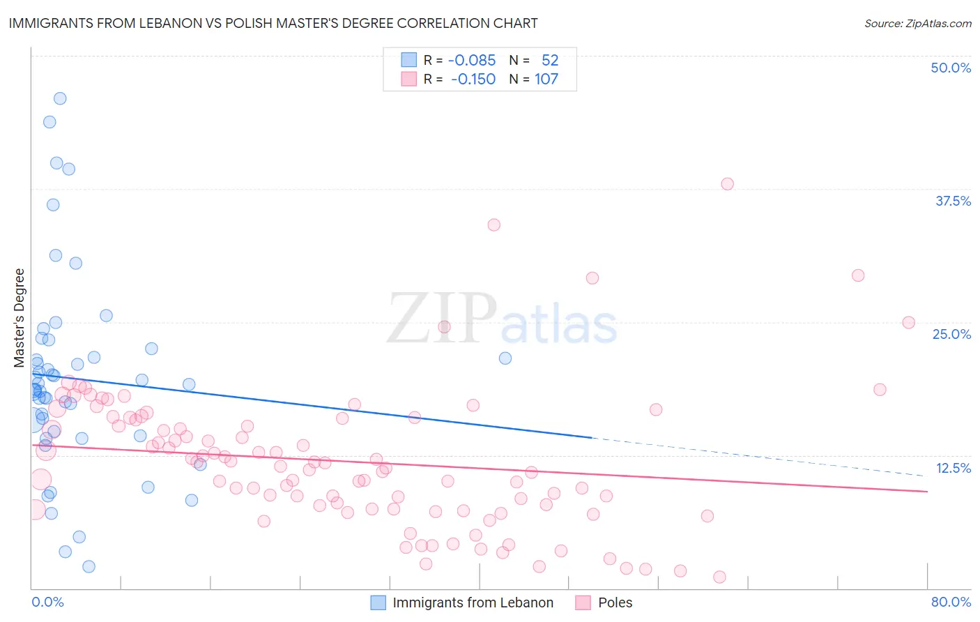 Immigrants from Lebanon vs Polish Master's Degree