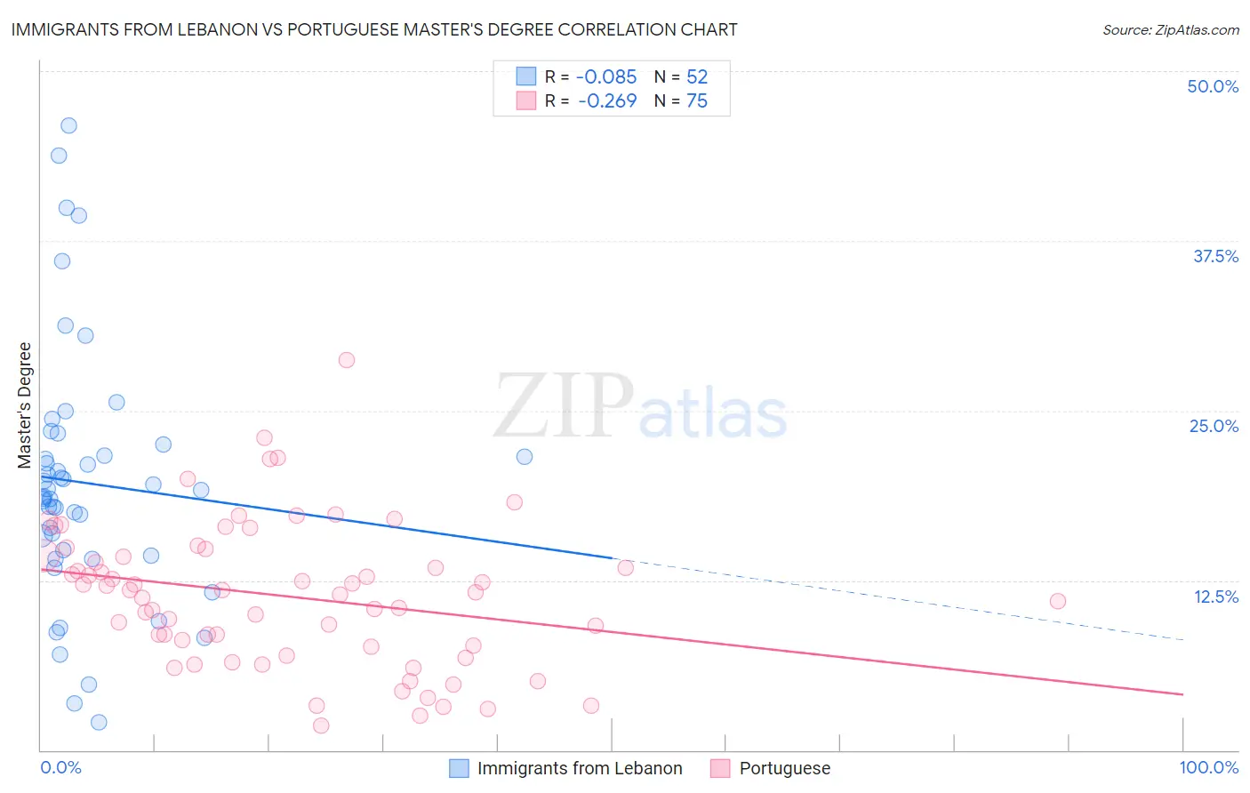 Immigrants from Lebanon vs Portuguese Master's Degree