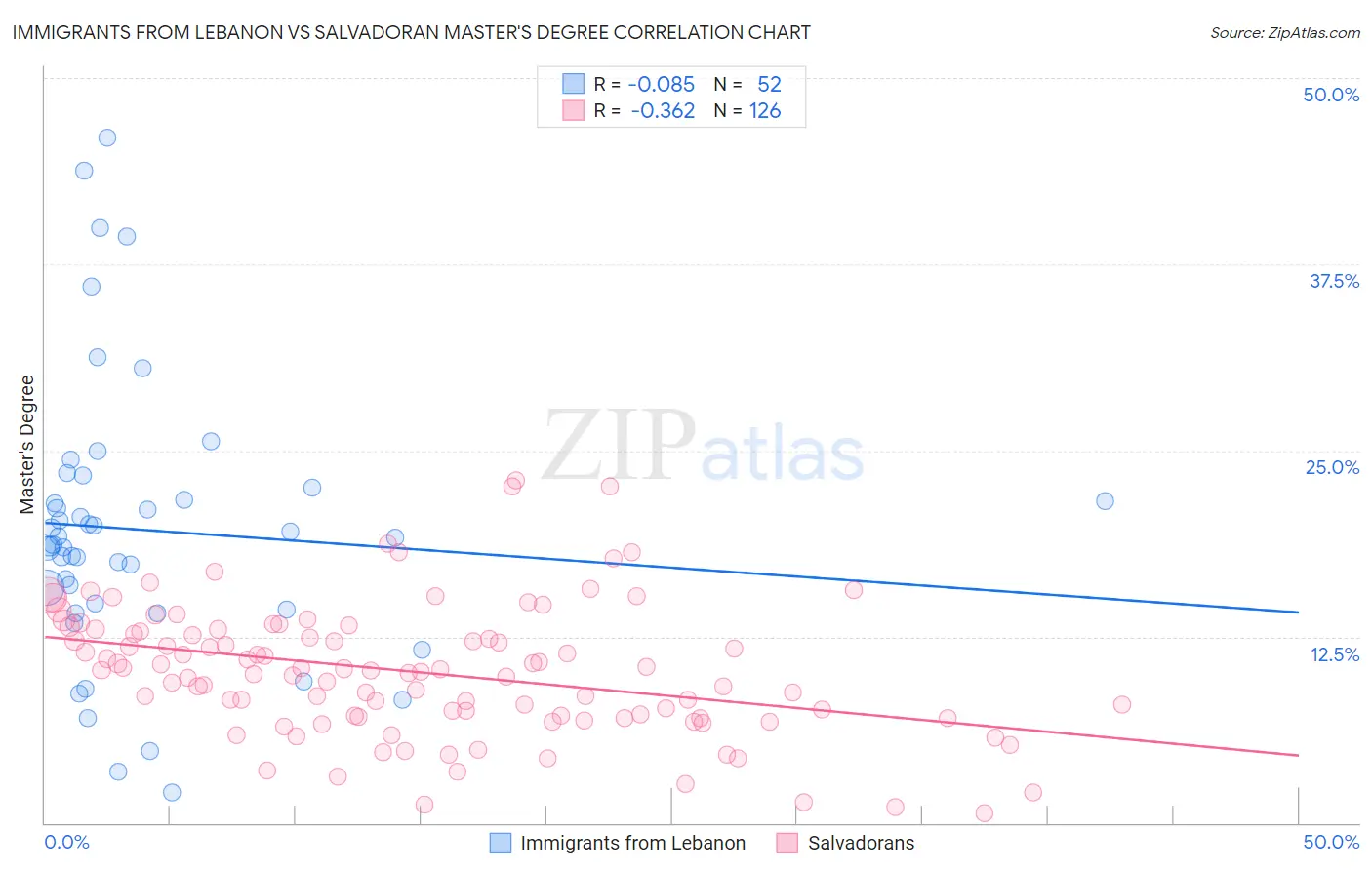 Immigrants from Lebanon vs Salvadoran Master's Degree