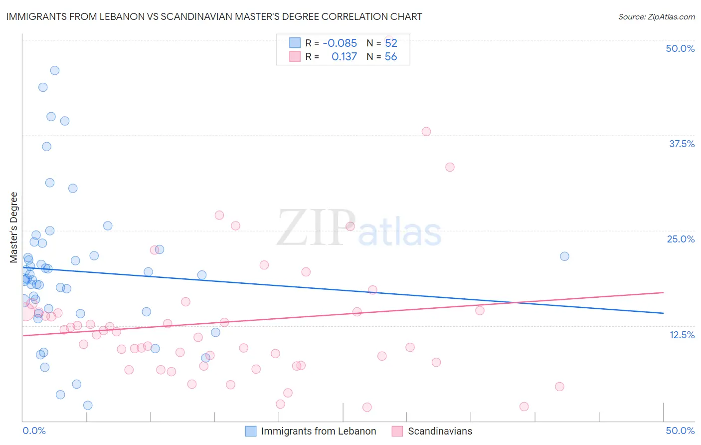 Immigrants from Lebanon vs Scandinavian Master's Degree