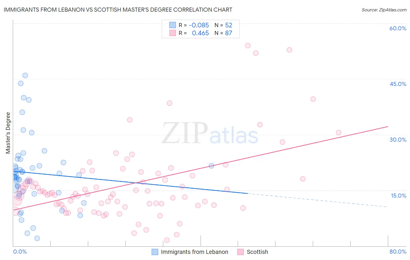 Immigrants from Lebanon vs Scottish Master's Degree