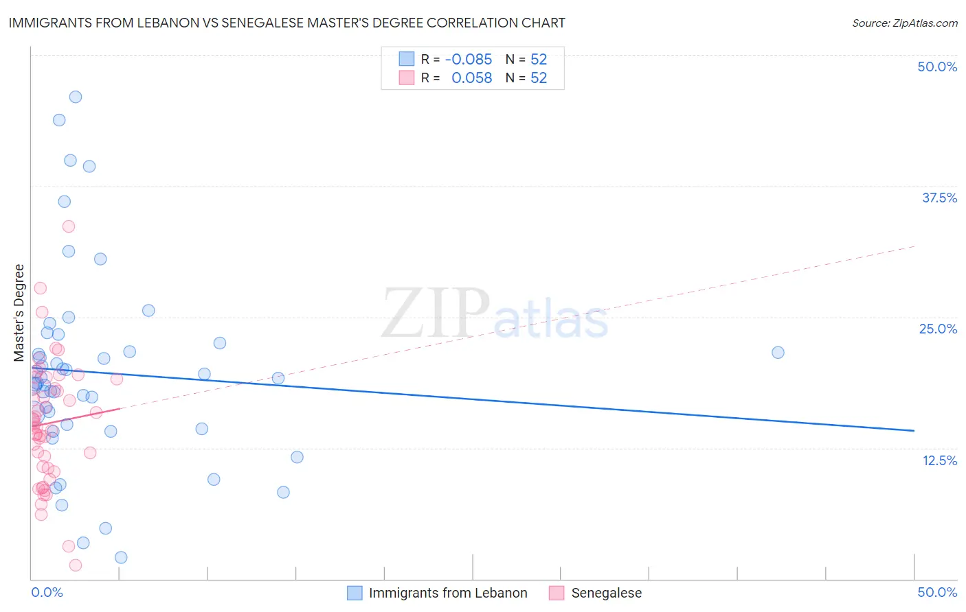 Immigrants from Lebanon vs Senegalese Master's Degree