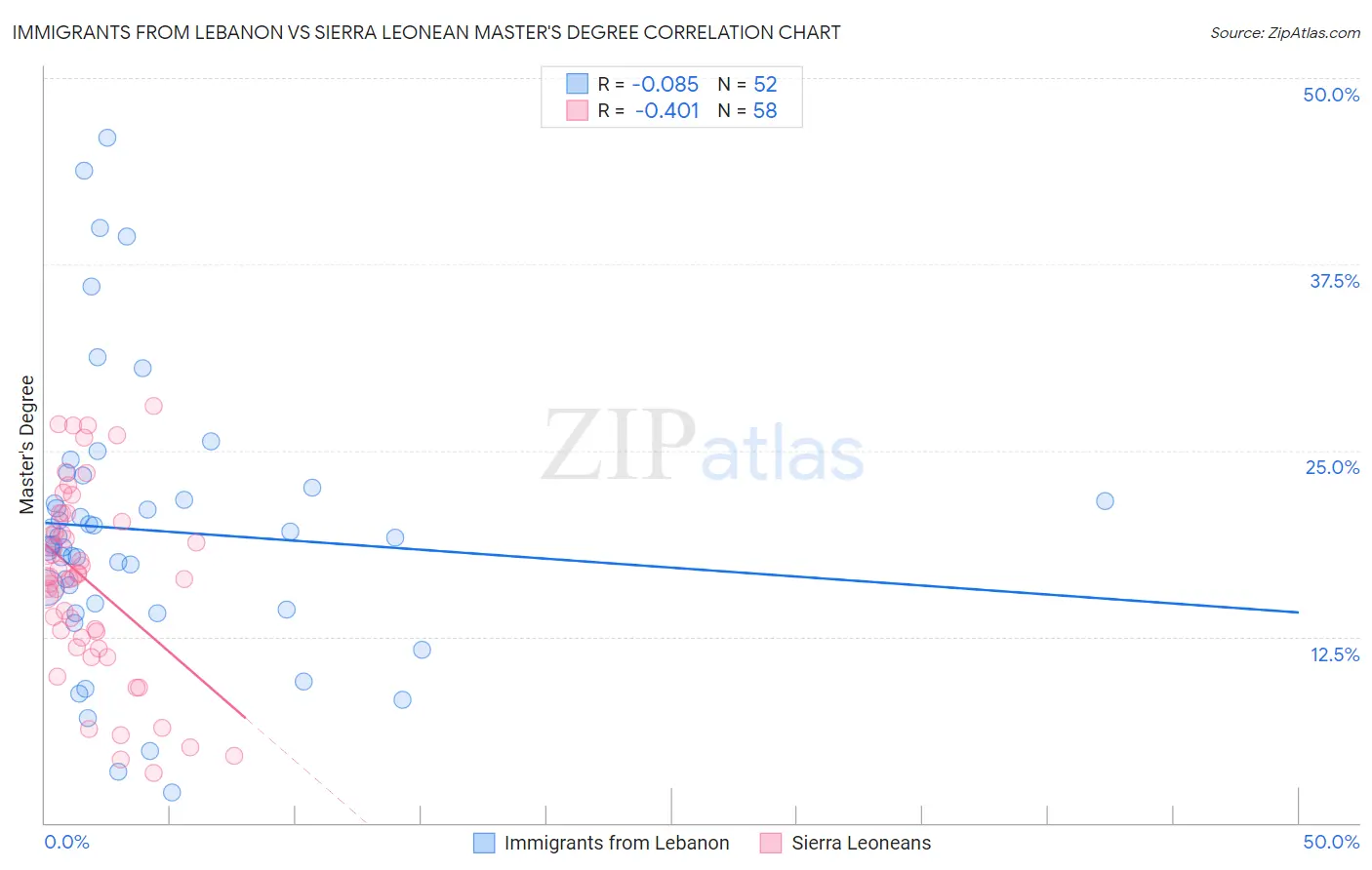 Immigrants from Lebanon vs Sierra Leonean Master's Degree