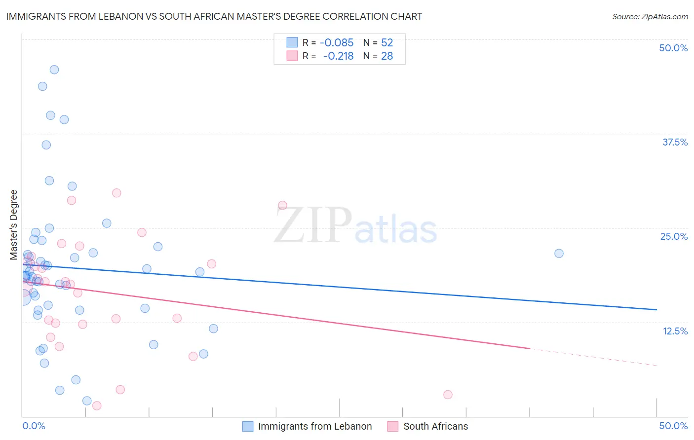 Immigrants from Lebanon vs South African Master's Degree