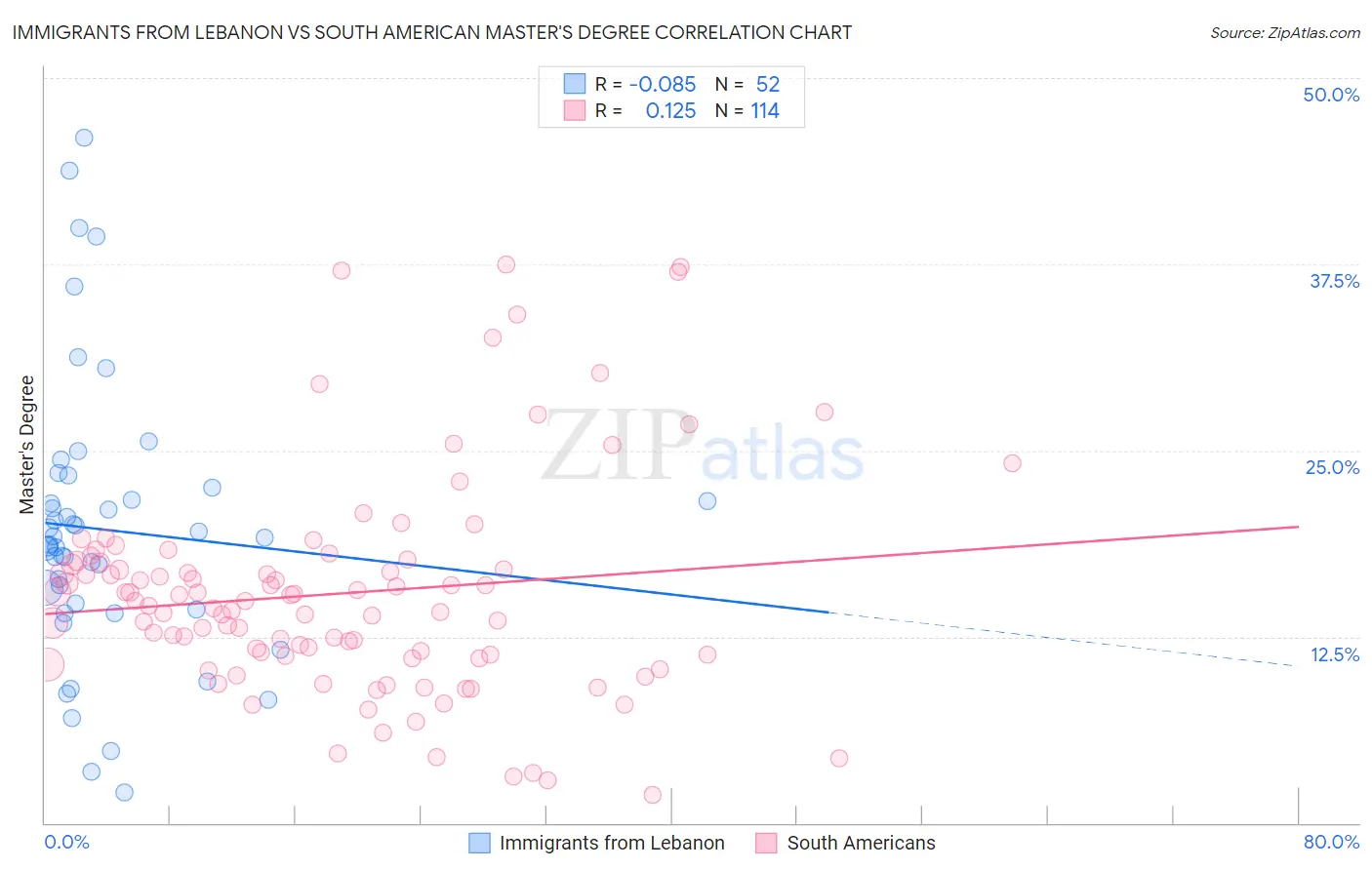 Immigrants from Lebanon vs South American Master's Degree
