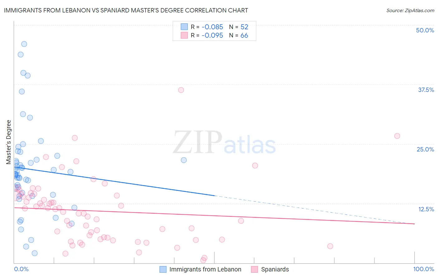 Immigrants from Lebanon vs Spaniard Master's Degree