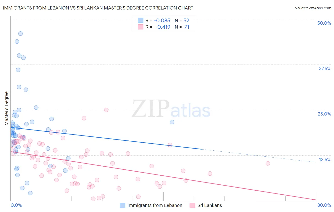 Immigrants from Lebanon vs Sri Lankan Master's Degree