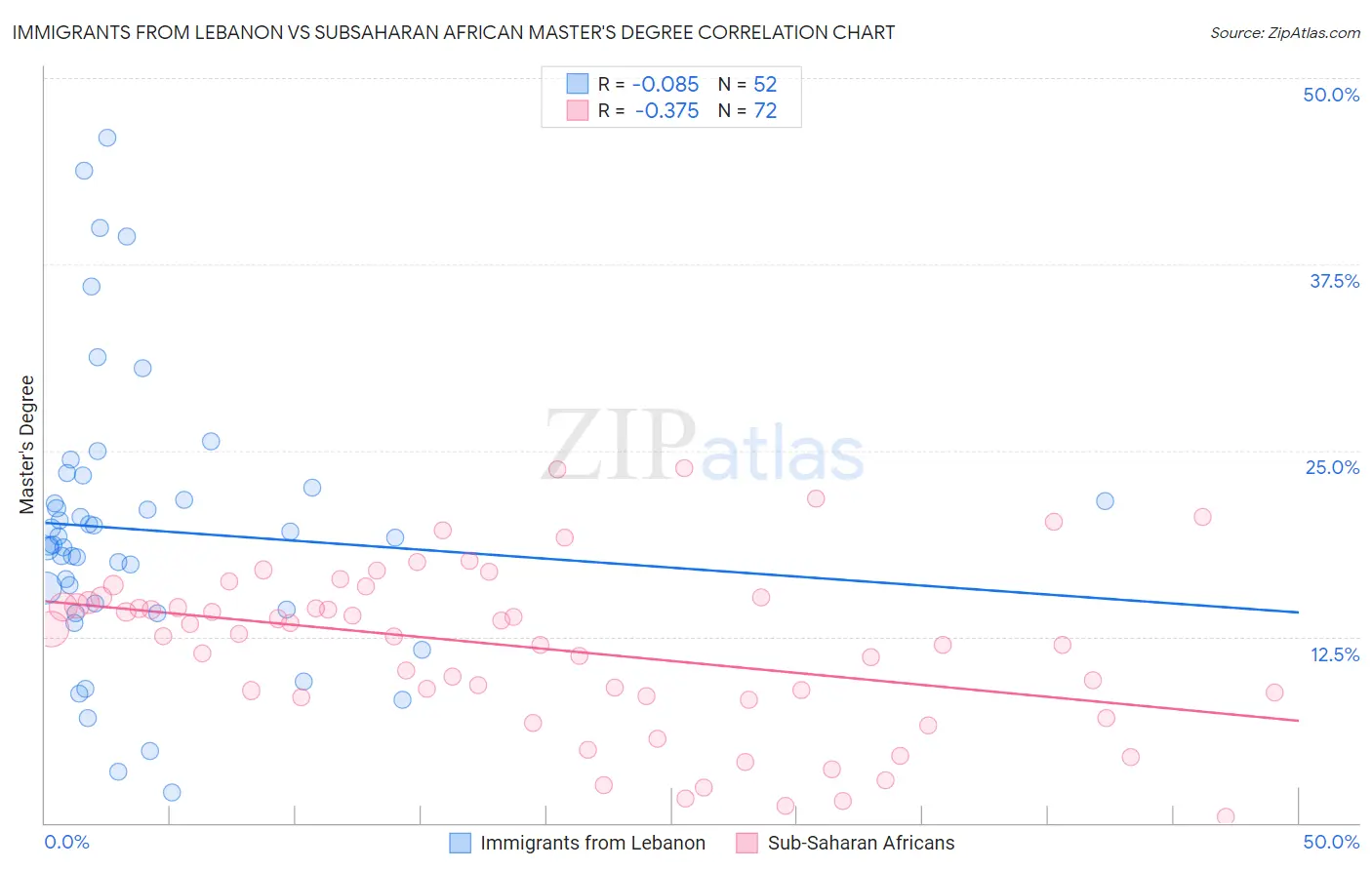 Immigrants from Lebanon vs Subsaharan African Master's Degree