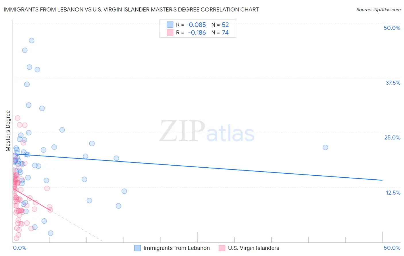 Immigrants from Lebanon vs U.S. Virgin Islander Master's Degree