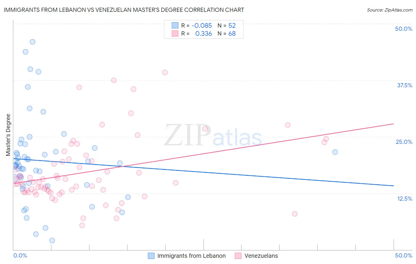 Immigrants from Lebanon vs Venezuelan Master's Degree