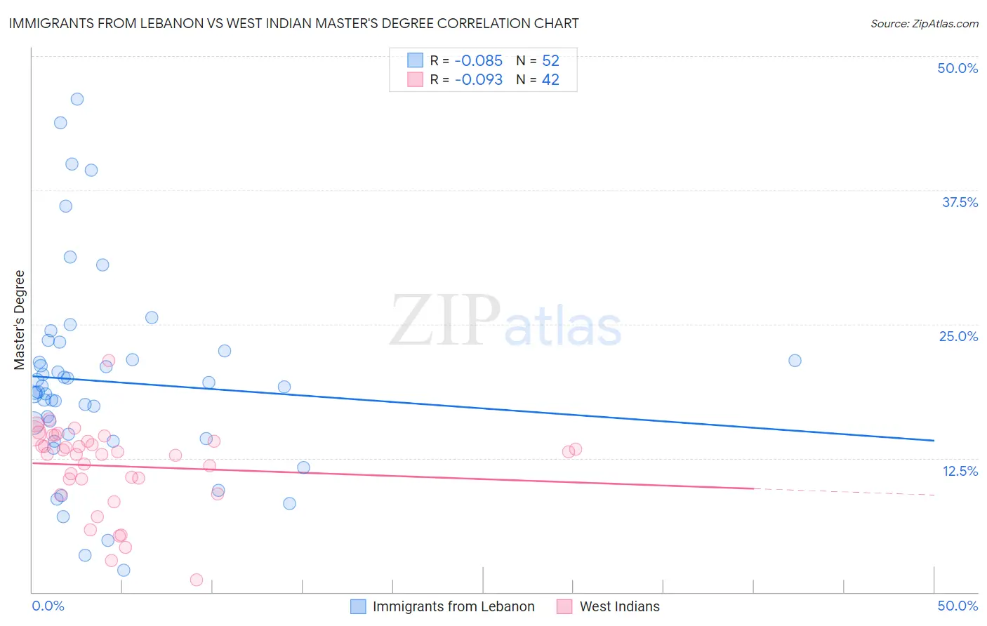 Immigrants from Lebanon vs West Indian Master's Degree