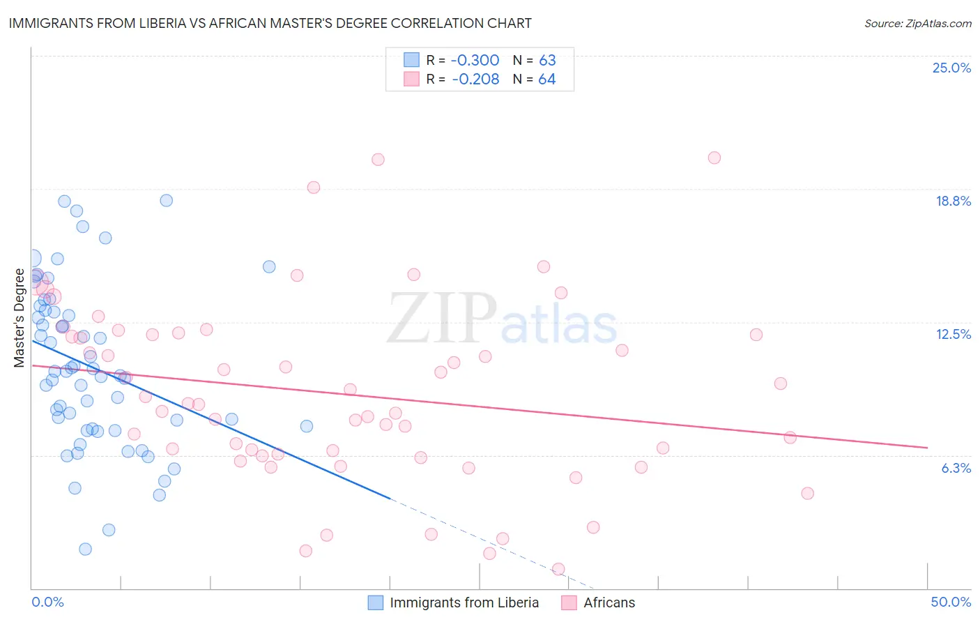 Immigrants from Liberia vs African Master's Degree