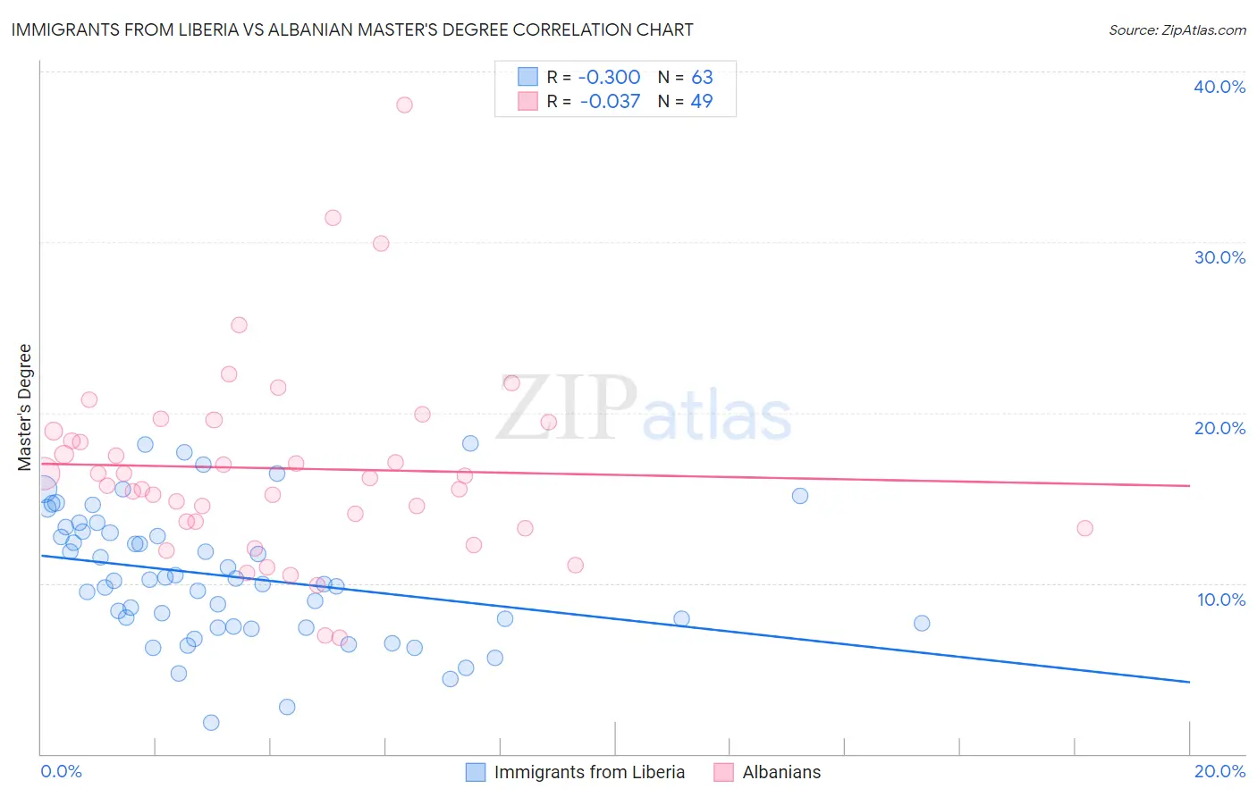 Immigrants from Liberia vs Albanian Master's Degree