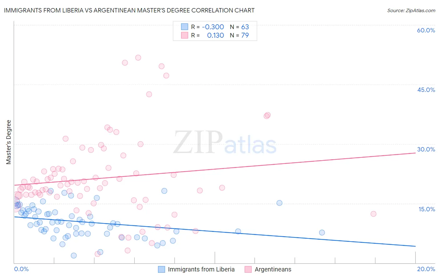 Immigrants from Liberia vs Argentinean Master's Degree