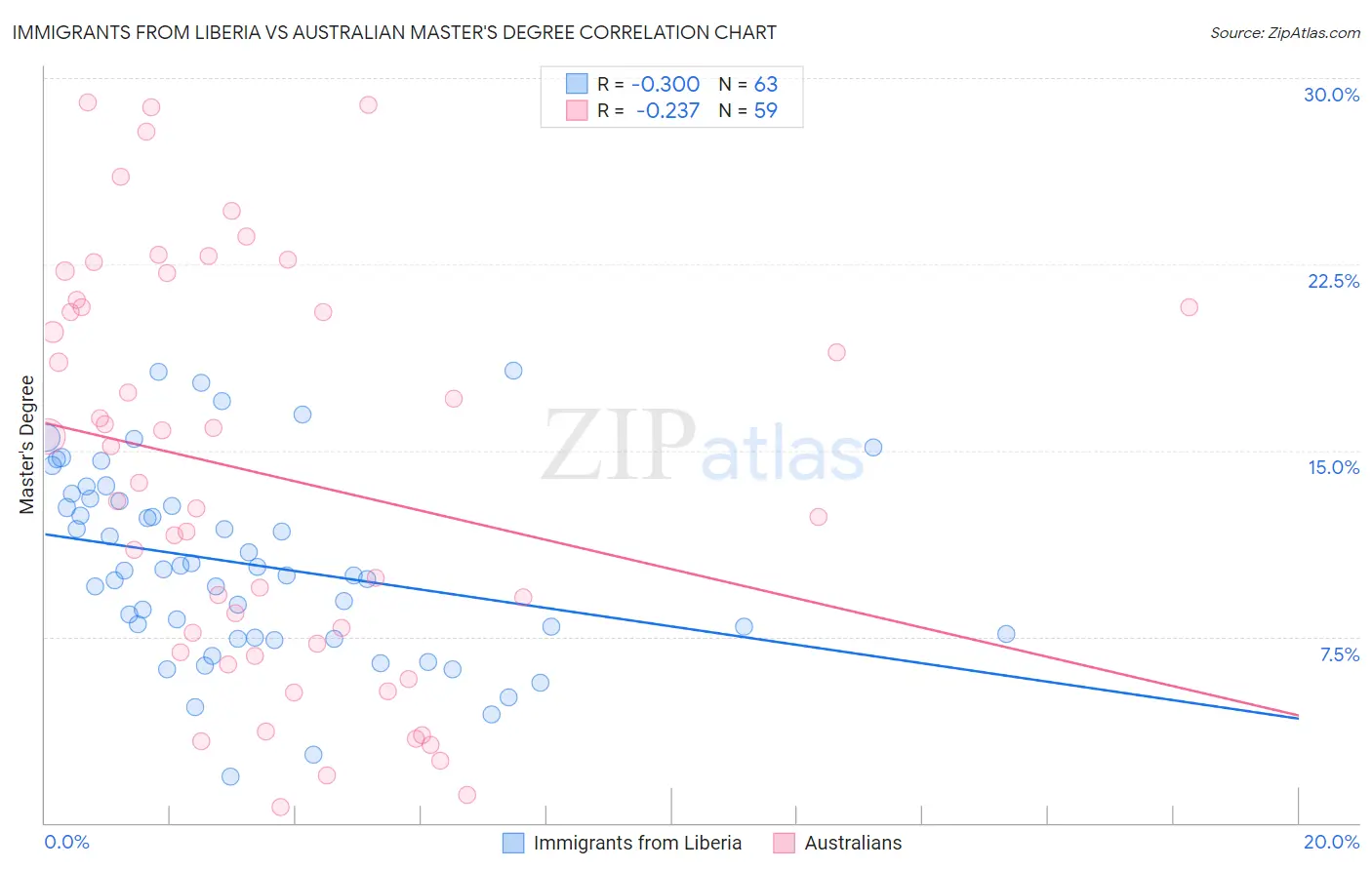 Immigrants from Liberia vs Australian Master's Degree