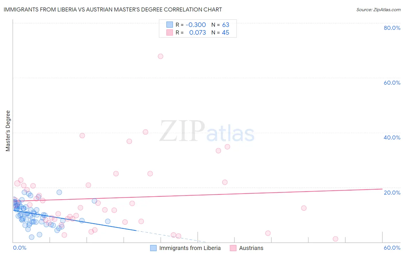Immigrants from Liberia vs Austrian Master's Degree