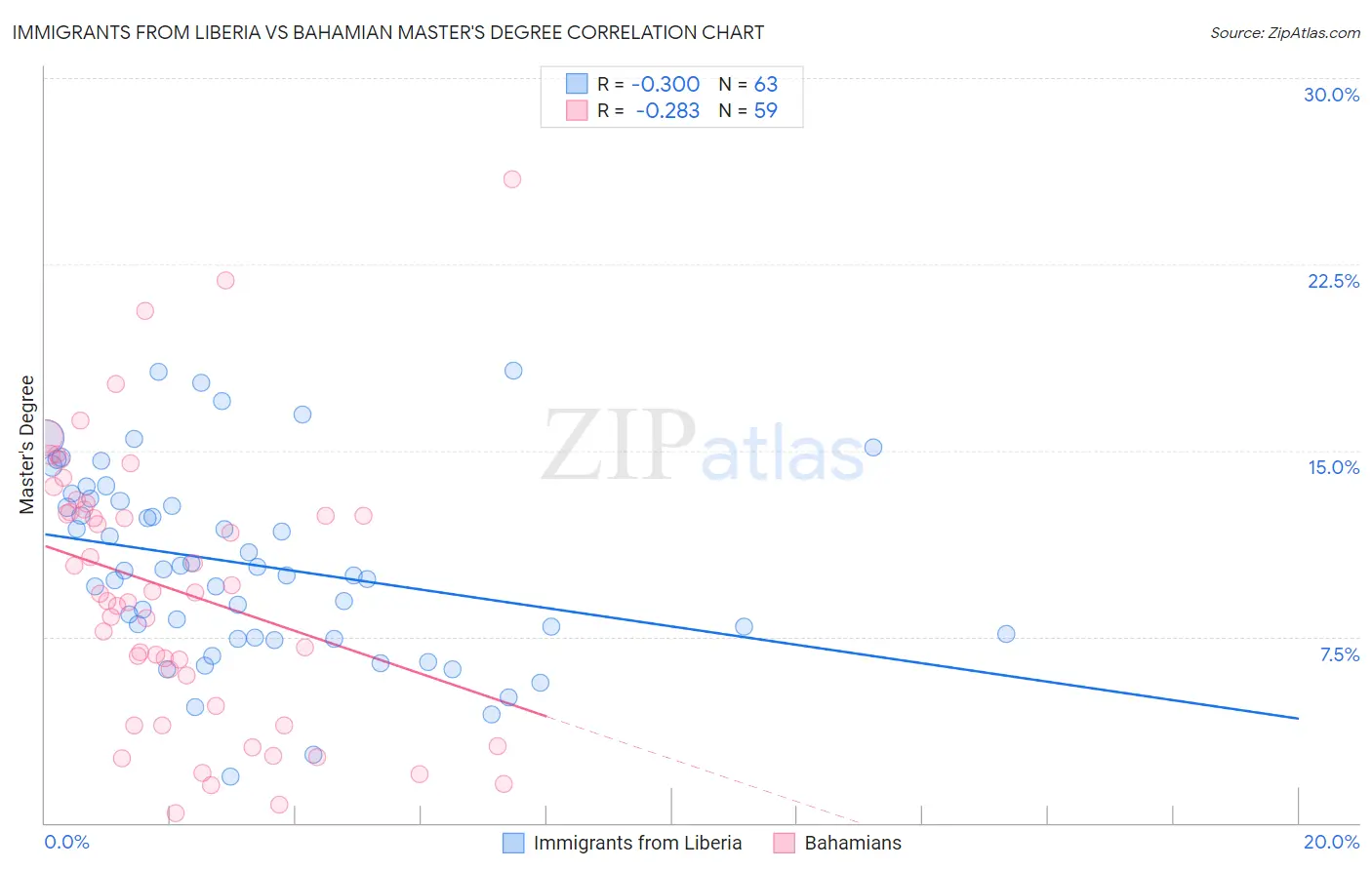 Immigrants from Liberia vs Bahamian Master's Degree