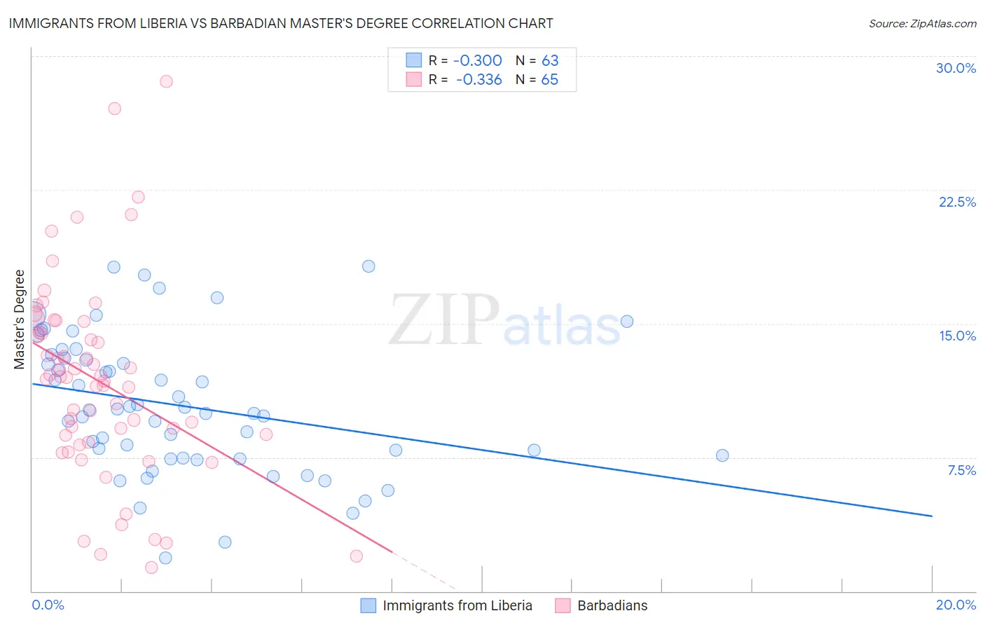 Immigrants from Liberia vs Barbadian Master's Degree