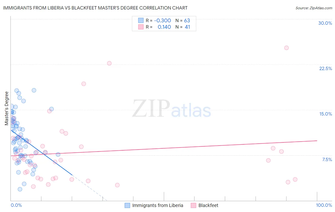 Immigrants from Liberia vs Blackfeet Master's Degree