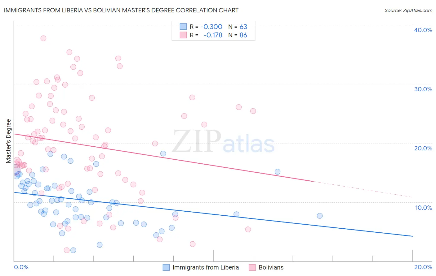 Immigrants from Liberia vs Bolivian Master's Degree