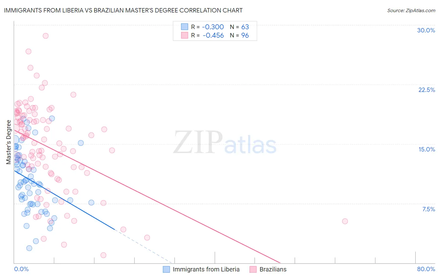 Immigrants from Liberia vs Brazilian Master's Degree