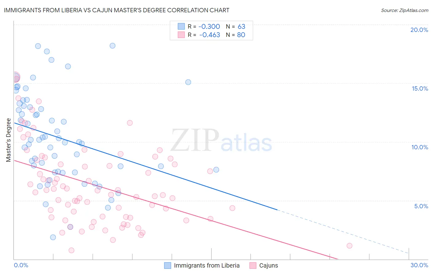 Immigrants from Liberia vs Cajun Master's Degree