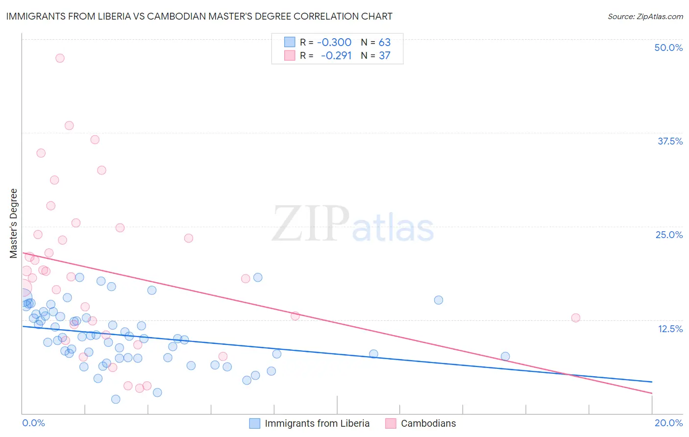 Immigrants from Liberia vs Cambodian Master's Degree