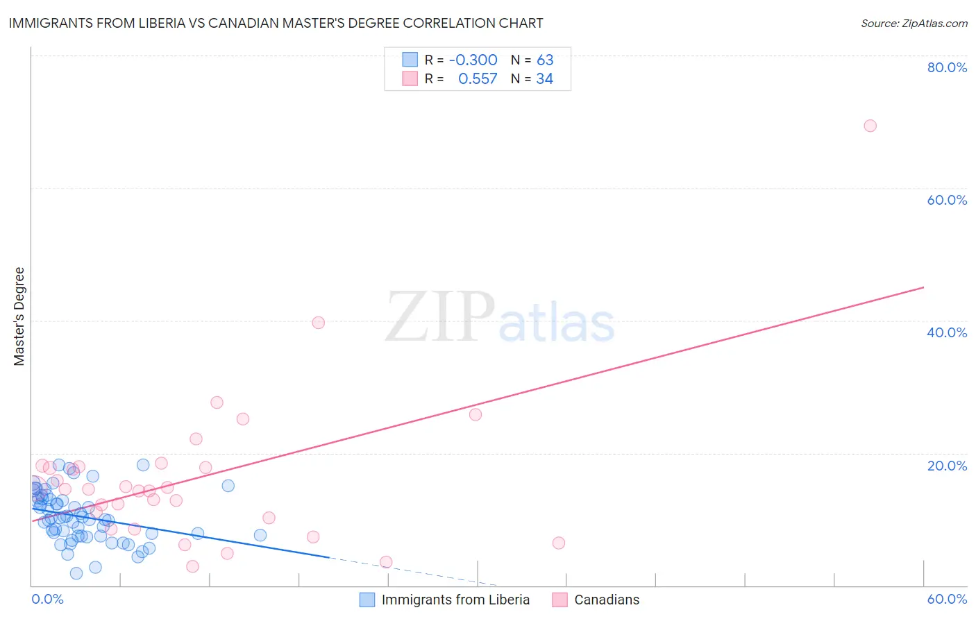 Immigrants from Liberia vs Canadian Master's Degree