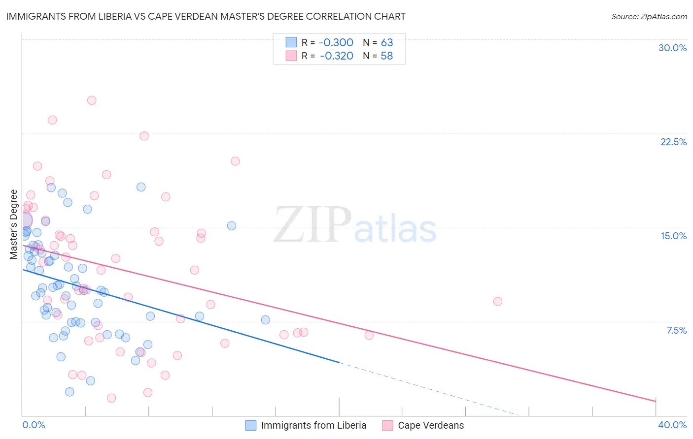 Immigrants from Liberia vs Cape Verdean Master's Degree