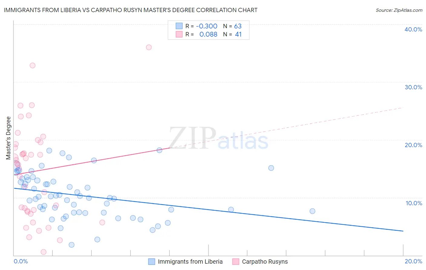 Immigrants from Liberia vs Carpatho Rusyn Master's Degree