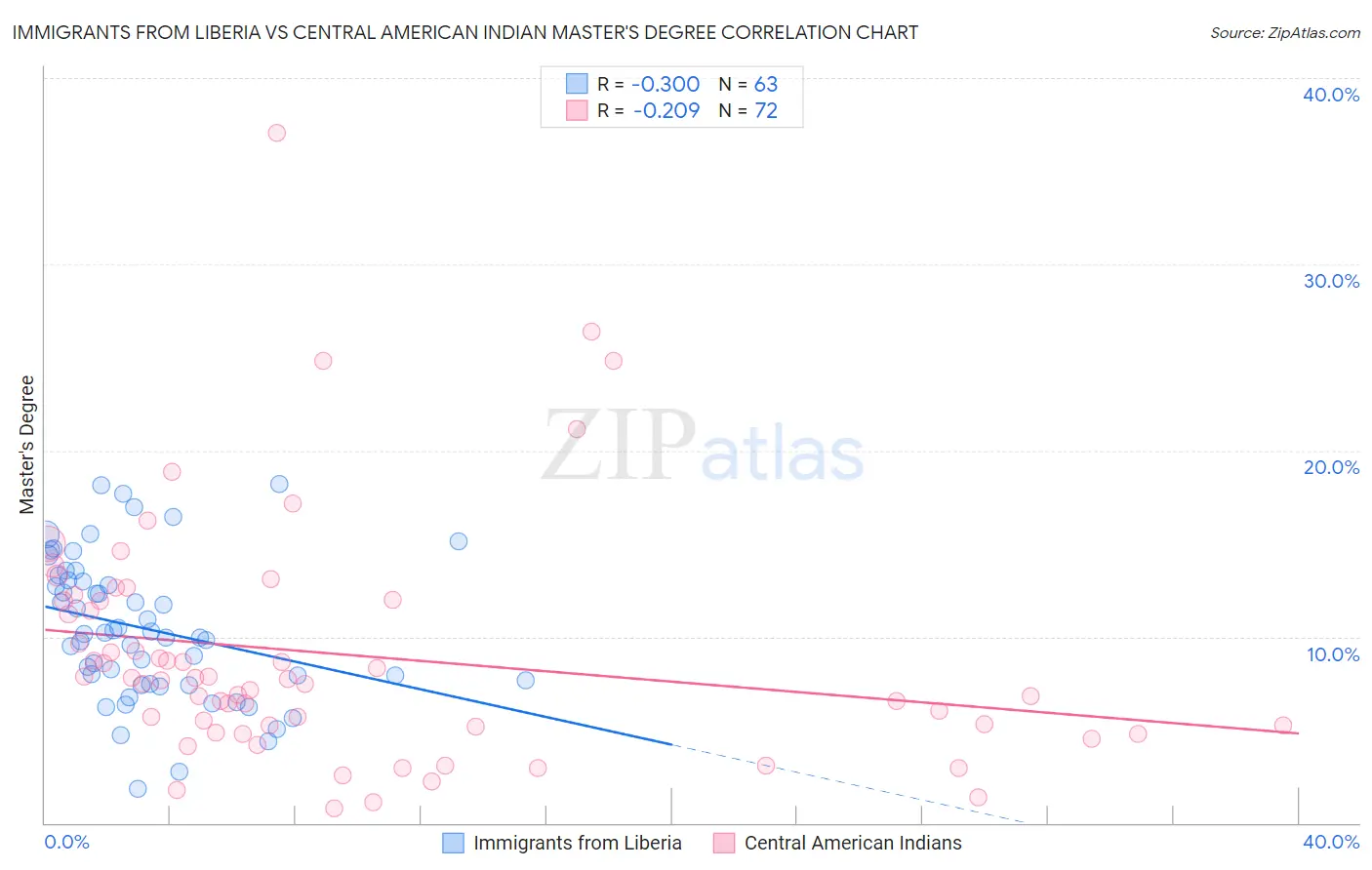 Immigrants from Liberia vs Central American Indian Master's Degree