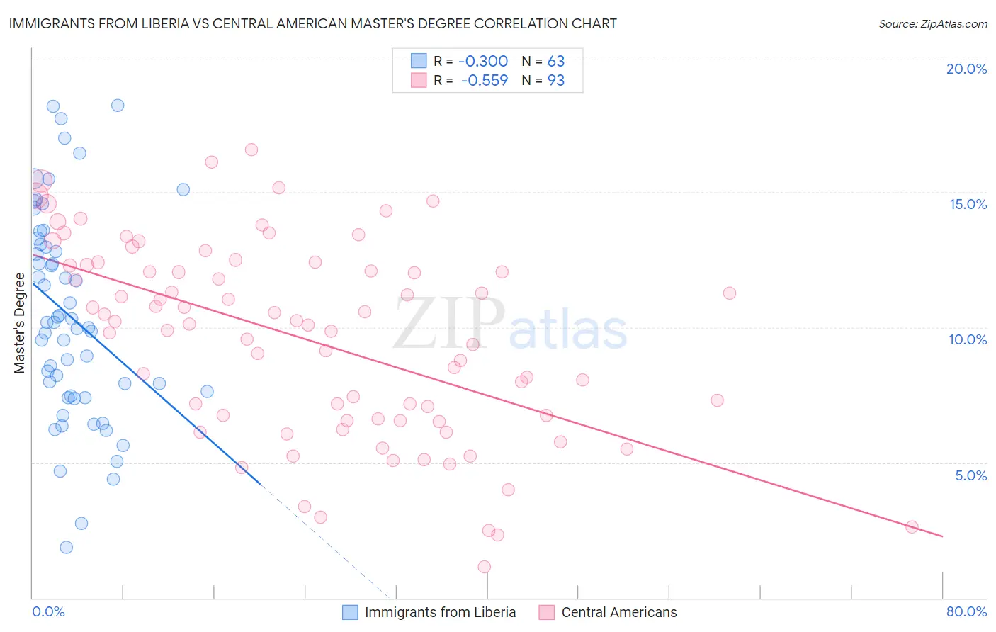 Immigrants from Liberia vs Central American Master's Degree